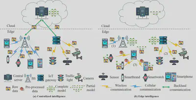 Fig. 1. The comparison of traditional intelligence and edge intelligence from the perspective of implementation. In traditional intelligence, all data must be uploaded to a central cloud server, whilst in edge intelligence, intelligent application tasks are done at the edge with locally-generated data in a distributed manner.