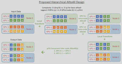 Hierarchical All to All Design.